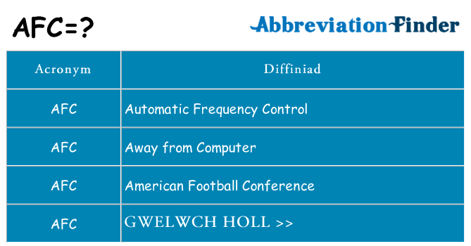 Beth yw safbwynt afc ar gyfer