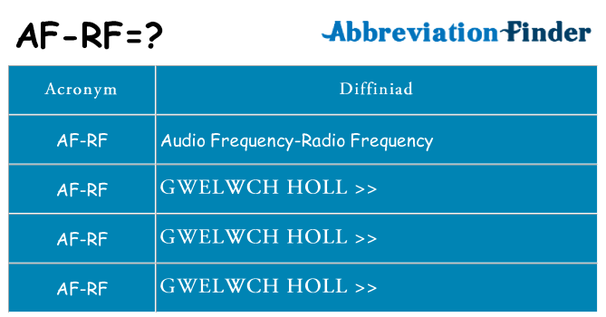 Beth yw safbwynt af-rf ar gyfer