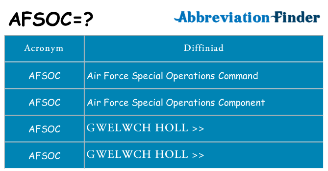 Beth yw safbwynt afsoc ar gyfer