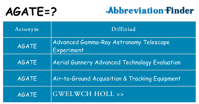 Beth yw safbwynt agate ar gyfer