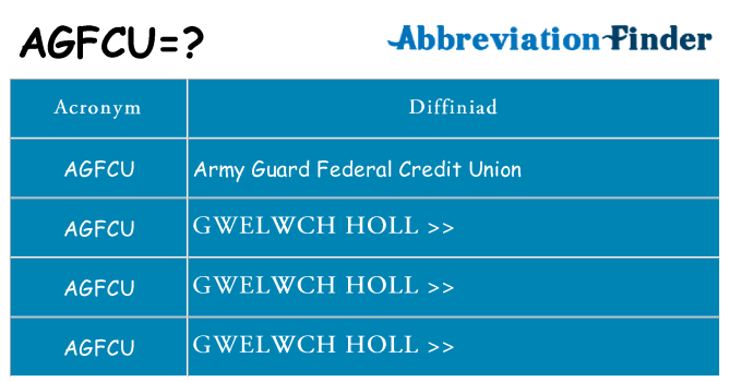 Beth yw safbwynt agfcu ar gyfer