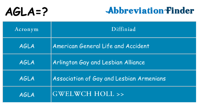 Beth yw safbwynt agla ar gyfer