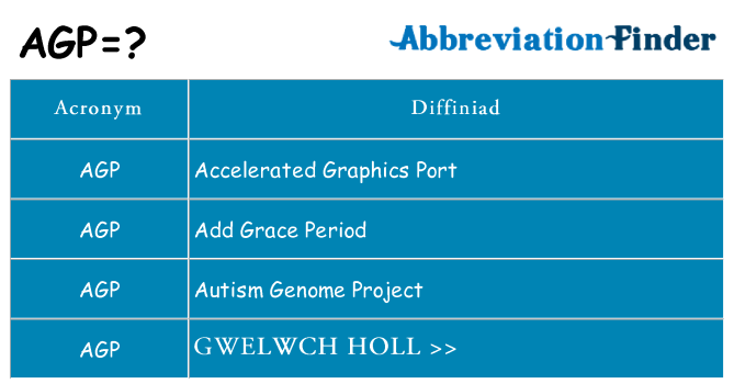 Beth yw safbwynt agp ar gyfer