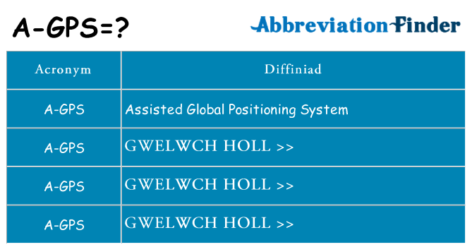 Beth yw safbwynt a-gps ar gyfer