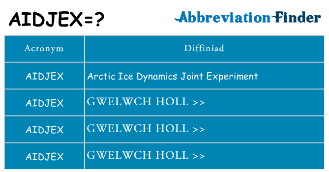 Beth yw safbwynt aidjex ar gyfer