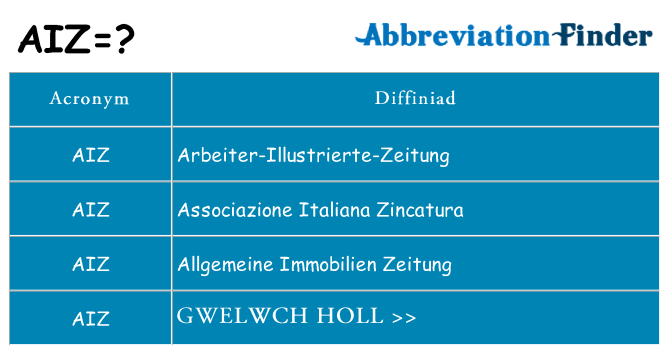 Beth yw safbwynt aiz ar gyfer