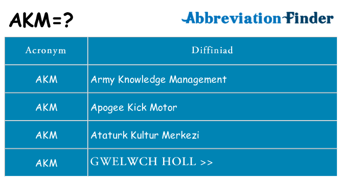 Beth yw safbwynt akm ar gyfer
