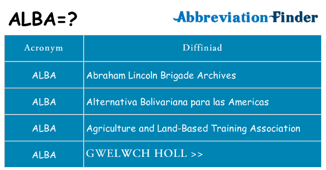 Beth yw safbwynt alba ar gyfer