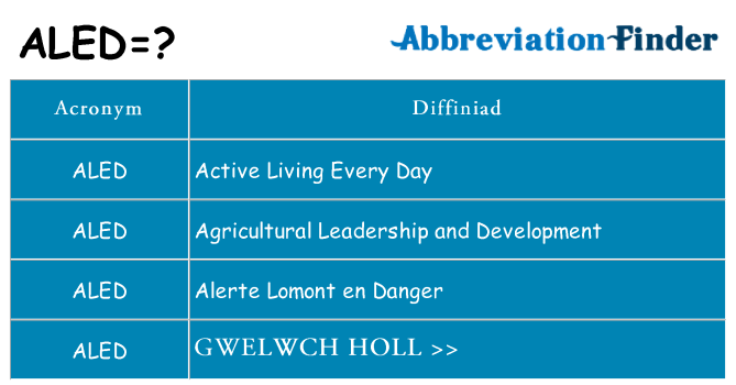 Beth yw safbwynt aled ar gyfer