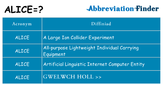 Beth yw safbwynt alice ar gyfer