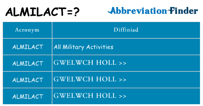 Beth yw safbwynt almilact ar gyfer