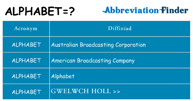 Beth yw safbwynt alphabet ar gyfer