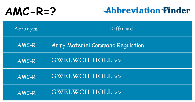 Beth yw safbwynt amc-r ar gyfer
