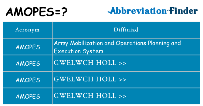 Beth yw safbwynt amopes ar gyfer