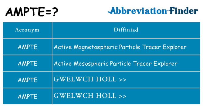 Beth yw safbwynt ampte ar gyfer