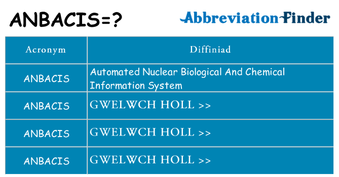 Beth yw safbwynt anbacis ar gyfer