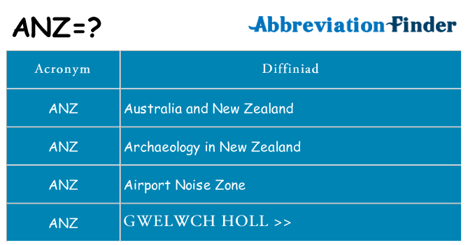 Beth yw safbwynt anz ar gyfer
