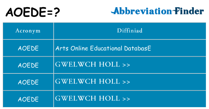Beth yw safbwynt aoede ar gyfer