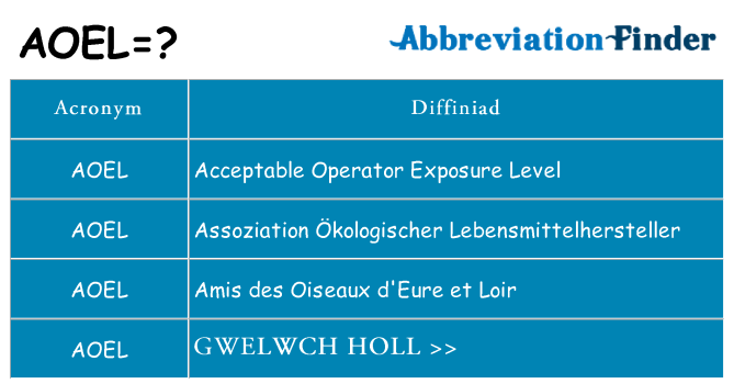 Beth yw safbwynt aoel ar gyfer