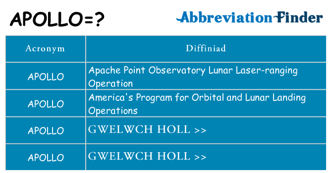 Beth yw safbwynt apollo ar gyfer