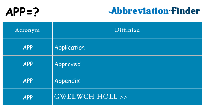 Beth yw safbwynt app ar gyfer