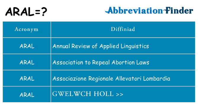 Beth yw safbwynt aral ar gyfer