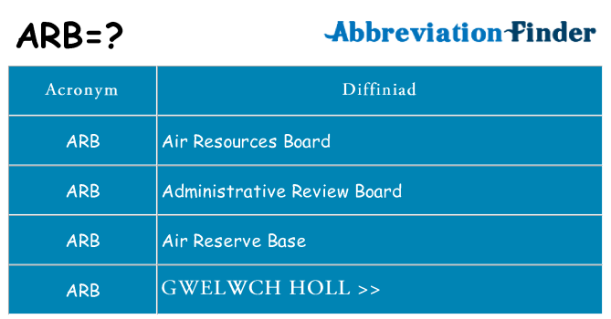 Beth yw safbwynt arb ar gyfer