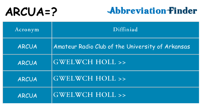 Beth yw safbwynt arcua ar gyfer