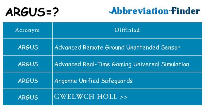 Beth yw safbwynt argus ar gyfer