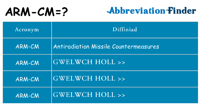 Beth yw safbwynt arm-cm ar gyfer