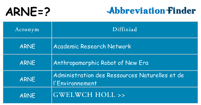 Beth yw safbwynt arne ar gyfer