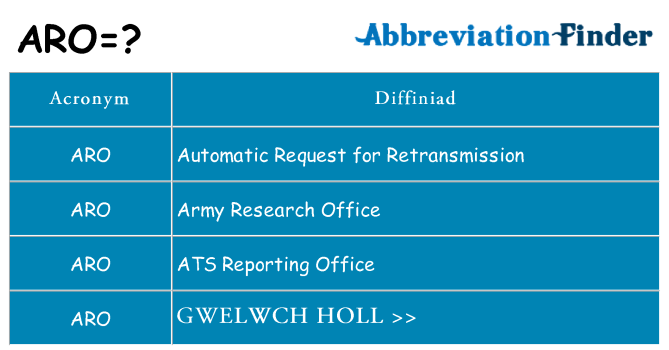 Beth yw safbwynt aro ar gyfer