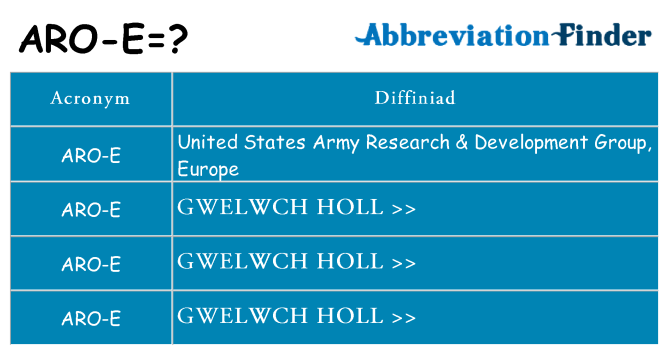 Beth yw safbwynt aro-e ar gyfer