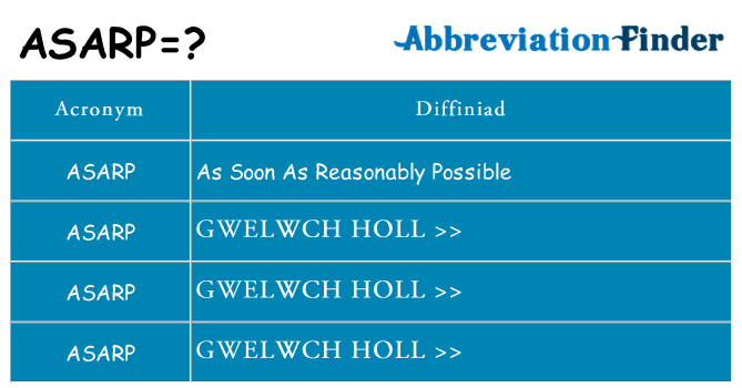Beth yw safbwynt asarp ar gyfer