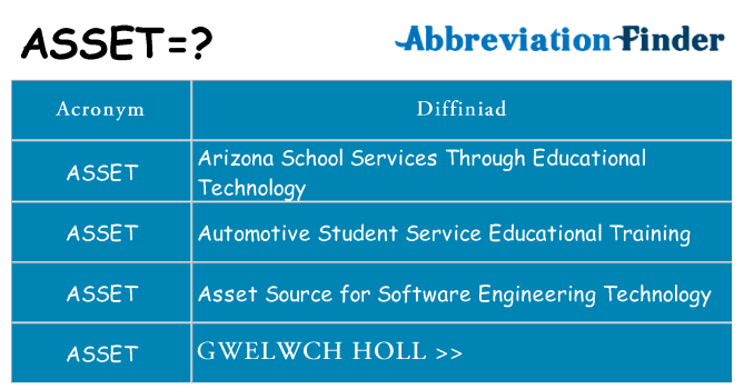 Beth yw safbwynt asset ar gyfer
