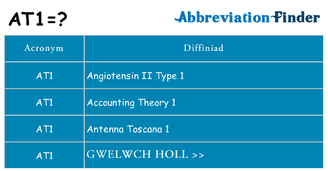 Beth yw safbwynt at1 ar gyfer