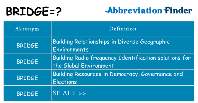 Hvad betyder bridge står for