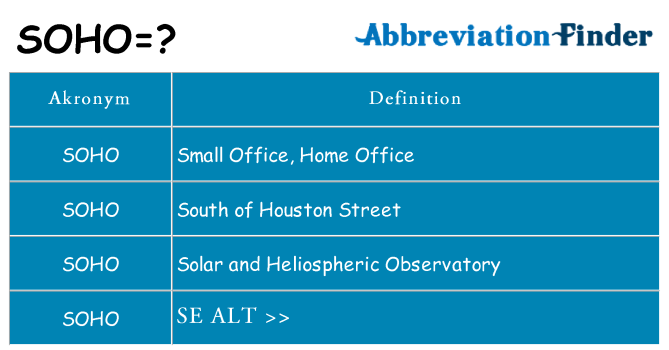 Hvad betyder soho står for