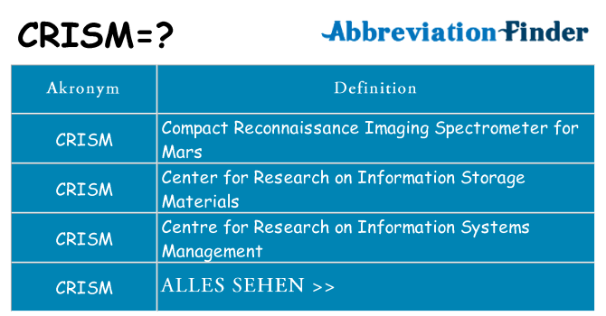 Wofür steht crism