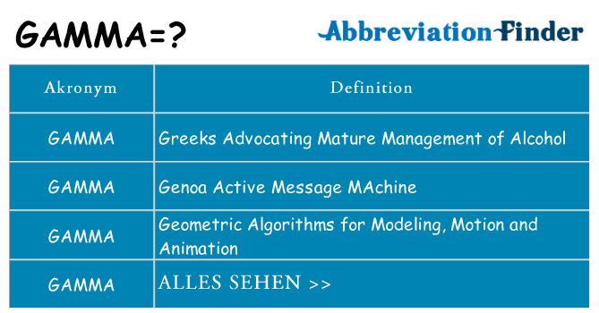 Wofür steht gamma