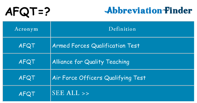 What does afqt stand for