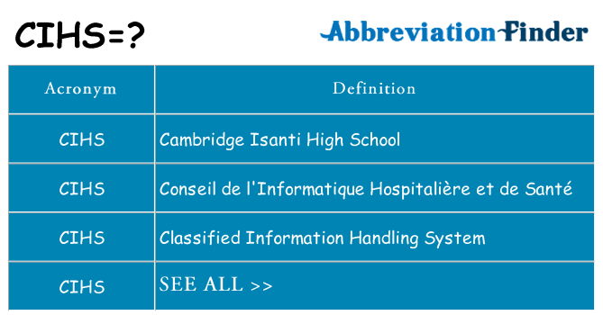 What does cihs stand for