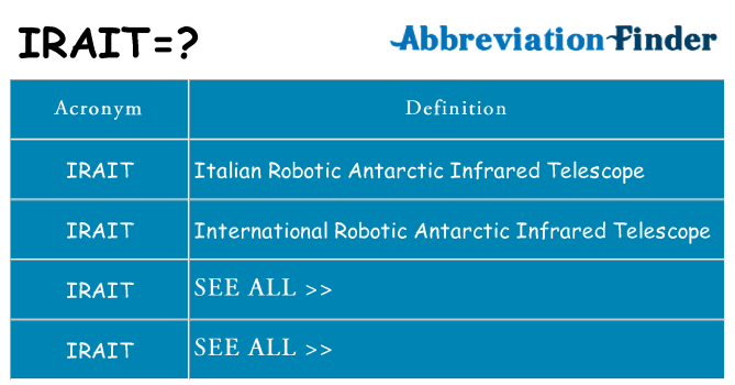 What does irait stand for
