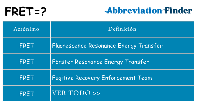 ¿Qué quiere decir fret