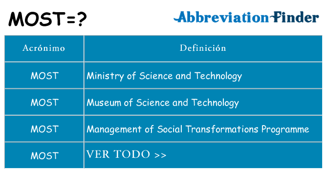 ¿Qué quiere decir most