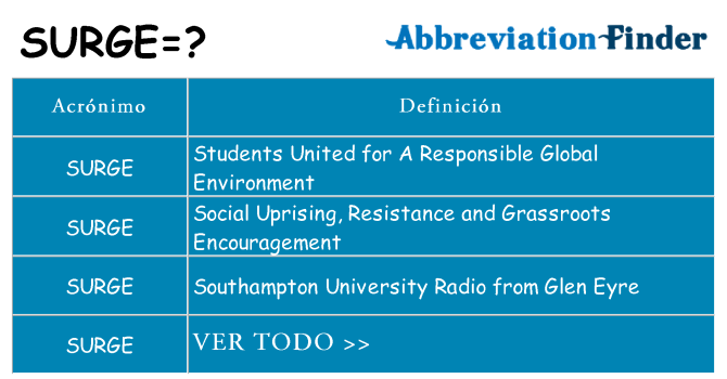 ¿Qué quiere decir surge