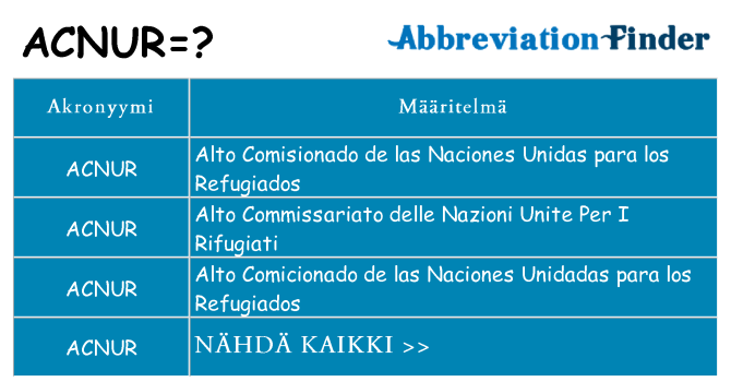 Mitä acnur tarkoittaa