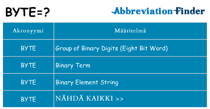 Mitä byte tarkoittaa