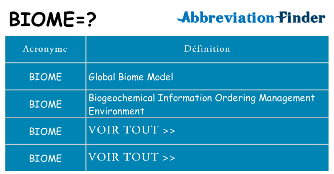 Ce que signifie le sigle pour biome