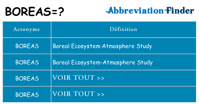 Ce que signifie le sigle pour boreas